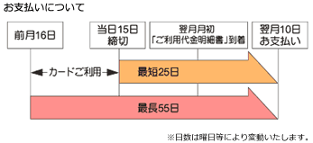 カードのお支払期日について