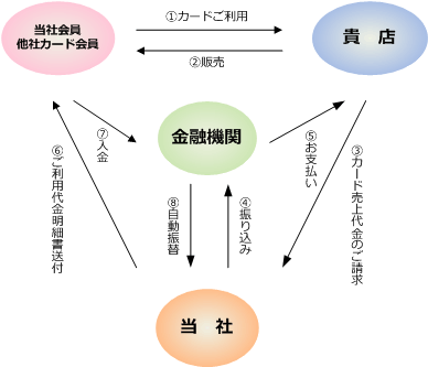 クレジットカードシステム図